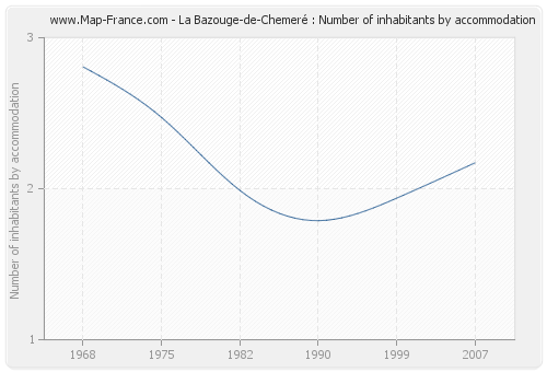 La Bazouge-de-Chemeré : Number of inhabitants by accommodation